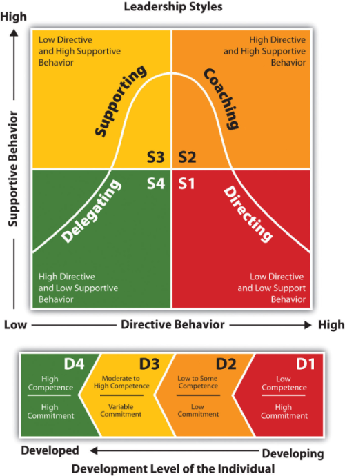 Situational Leadership